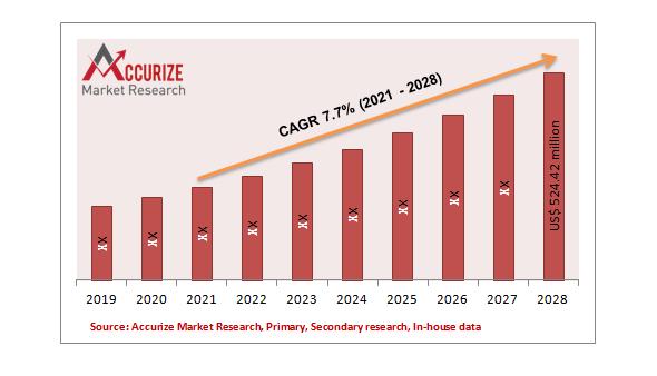 The veterinary ultrasound machine market is expected to reach the market size of US$ 524.42 million by 2028 from US$ 312.3 million