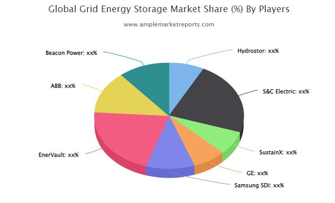 Grid Energy Storage Market