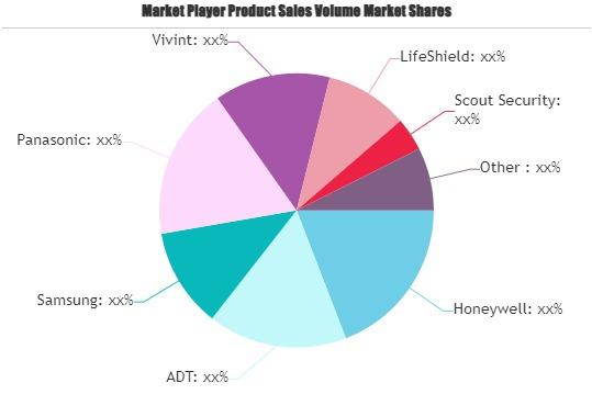 Smart Home Security Market