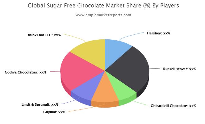 Sugar-Free Chocolate Market