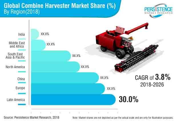 Combine Harvester Market 2021-2026