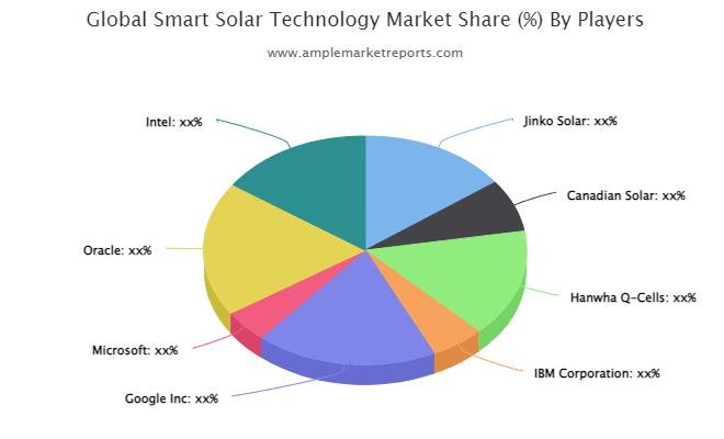 Smart Solar Technology Market