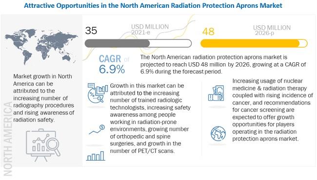 North American Radiation Protection Apron Market