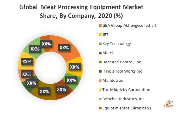 Meat and Poultry Processing Equipment Market Size, Growth,Outlook Report  2033