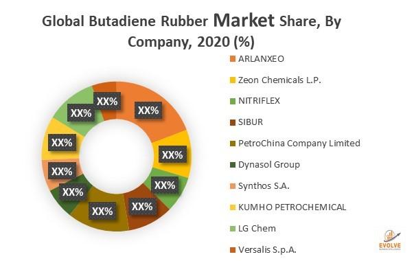 Global Butadiene Rubber Market: Emerging Trends, Major Key