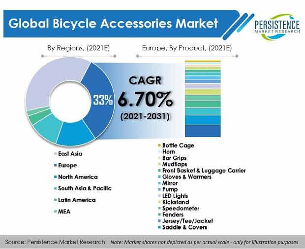 The Bicycle Accessories Market to get enchanted with innovation