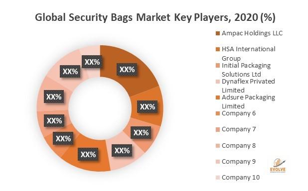 Global Security Bags Market: Emerging Trends, Major Key Players