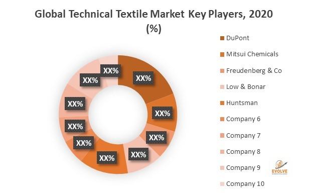 Global Technical Textile Market: Emerging Trends, Major Key