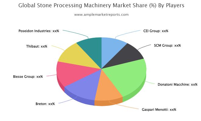 Stone Processing Machinery Market
