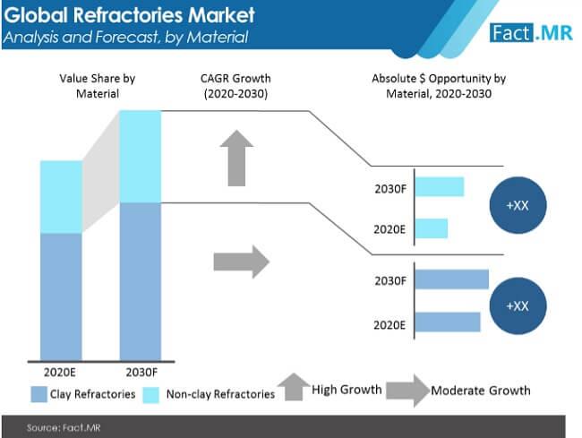 Refractories Market