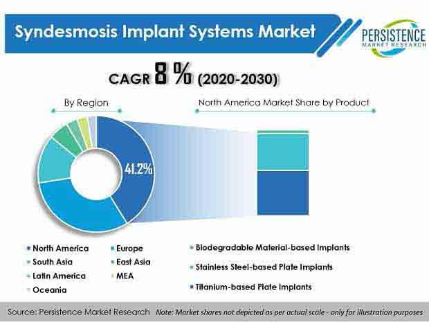 Digital Health to rejuvenate the Syndesmosis Implant Systems