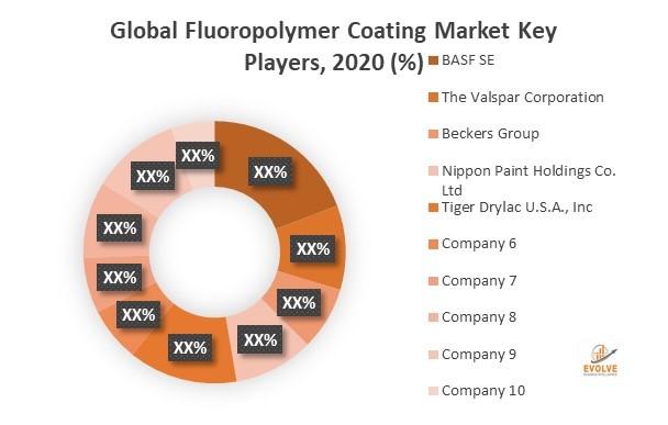 Global Fluoropolymer Coating Market: Emerging Trends, Major