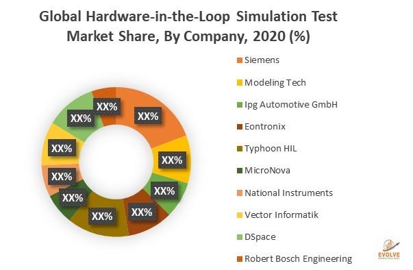 Global Hardware-in-the-Loop Simulation Test Market: Emerging