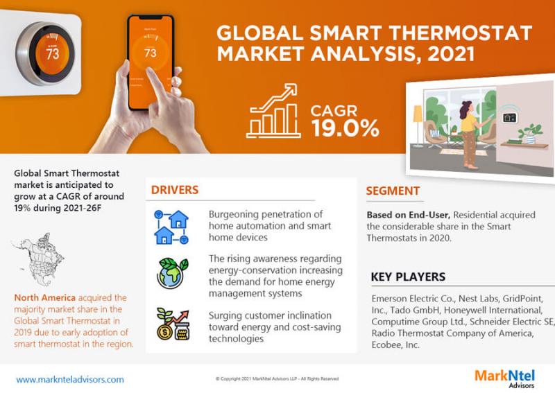 Global Smart Thermostat Market Size, Share, Trends, Growth