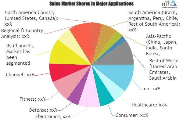 Fitness Technology Market