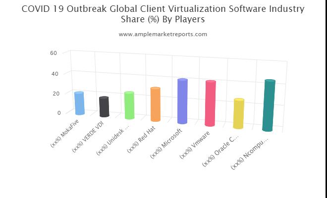 Client Virtualization Software Market