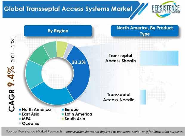 The Transseptal Access Systems Market to ride on real-time