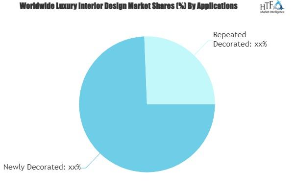 Luxury Interior Design Market