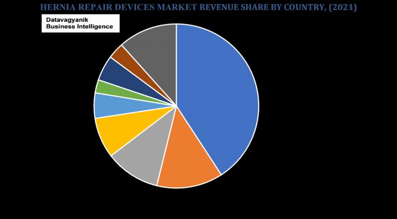 Hernia Repair Devices Market Study with data tracker, emerging
