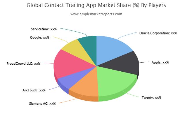 Contact-Tracing App Market