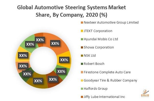 Global Automotive Steering Systems Market: Emerging Trends,