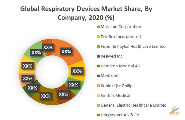 Global Respiratory Devices Market: Emerging Trends, Major Key