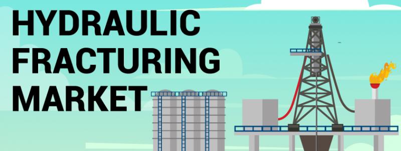 Hydraulic Fracturing Market Size, Share, Landscape,