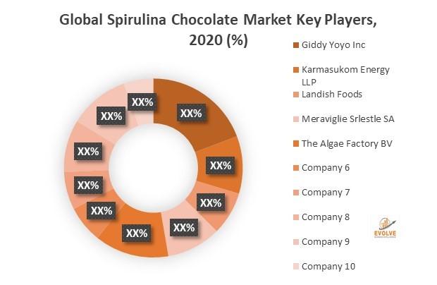 Global Spirulina Chocolate Market: Emerging Trends, Major Key