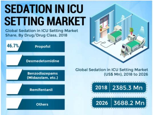 Sedation In ICU Setting Market Size, Global Trend and Industry