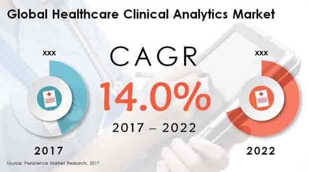 Digitized overhaul to drive the Healthcare Clinical Analytics