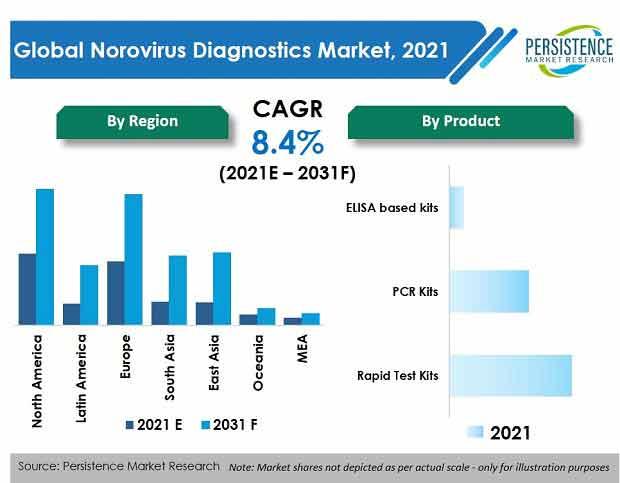 Immersive Technology to guide the growth of Norovirus