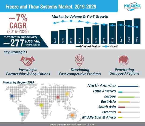 The Freeze And Thaw Systems Market to get positively impacted