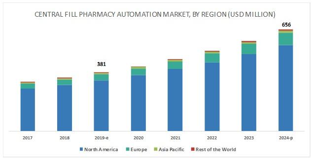 Central Fill Pharmacy Automation Market