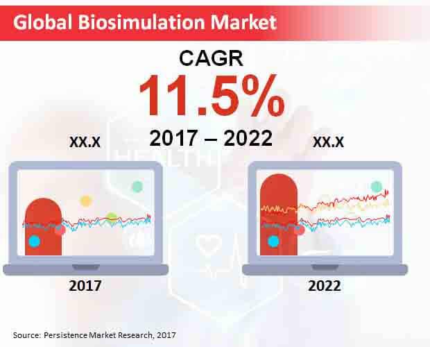 The Biosimulation Market to stick to digitized innovation