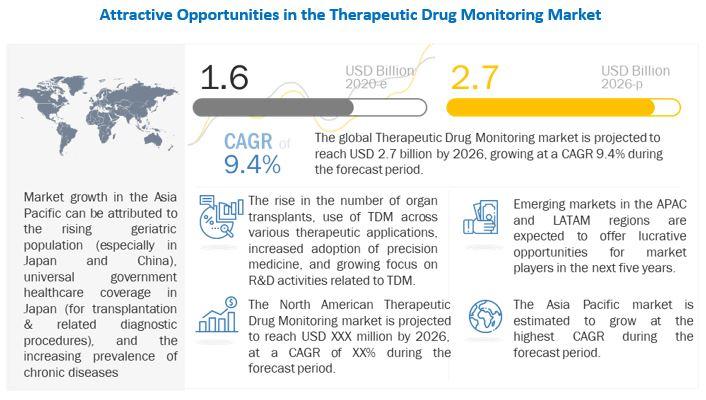 Therapeutic Drug Monitoring Market