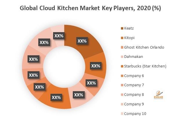 Top 11 Cloud Kitchen Companies in the World