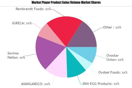 Egg Powder Market