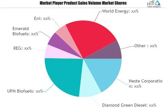 Hydrotreated Vegetable Oil (HVO) Market