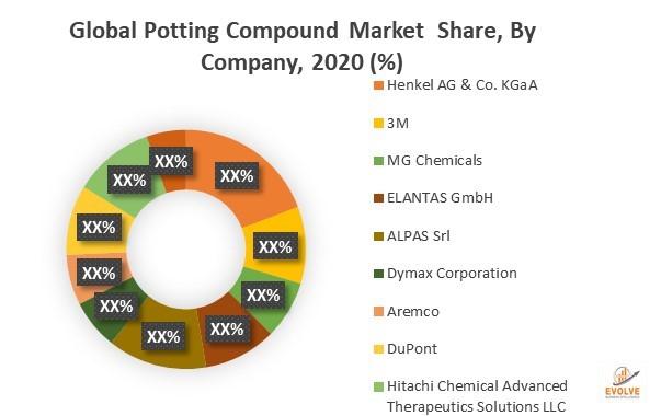 Global Potting Compound Market Study Analysis: Rising Demand