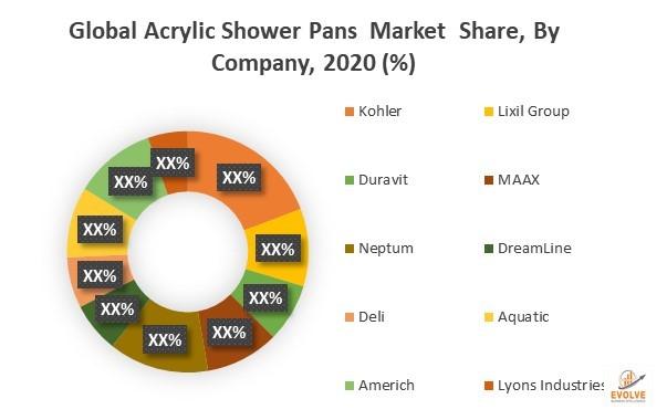 Global Acrylic Shower Pans Market Study Analysis: Acrylic