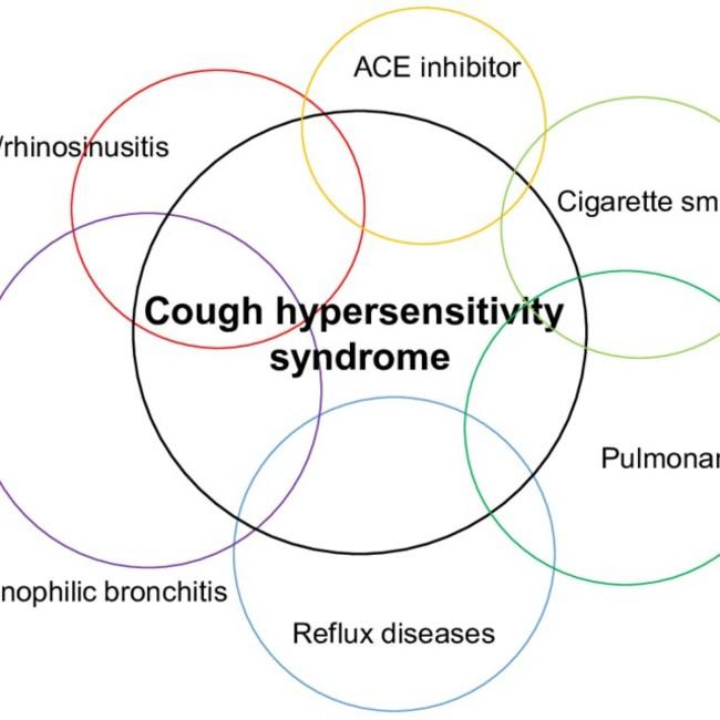 Cough Sensitivity Treatment Market: Revenue Growth, Key