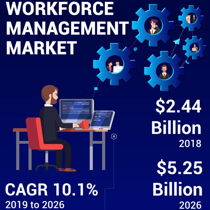 Workforce Management Market Analysis, Development, Revenue, Future Growth and Forecast to 2026