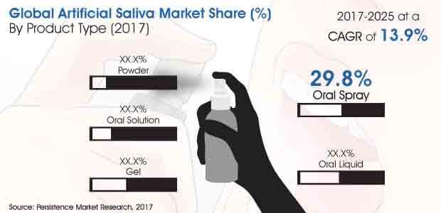 Digital Healthcare Marketing to Drive the Artificial Saliva