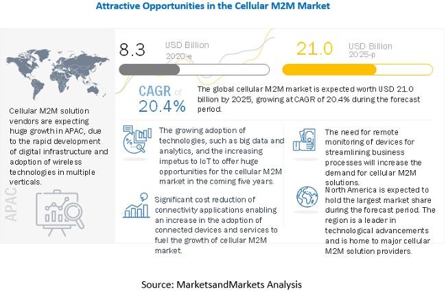 Cellular M2M Market