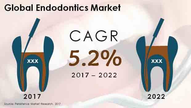 Increased Healthcare Spending To Drive the Endodontics Market