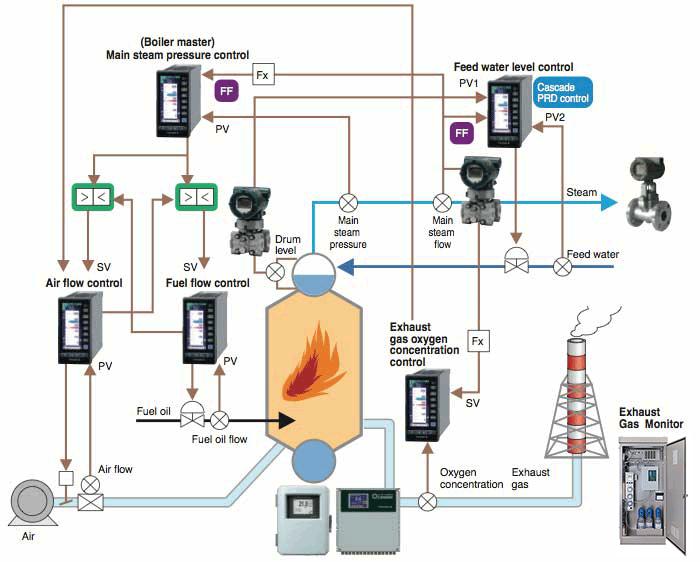 Boiler Control Market-By Boiler Type, By Control Type,