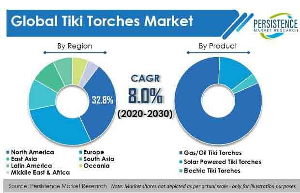 Persistence Innovation To Replenish The Tiki Torches Market