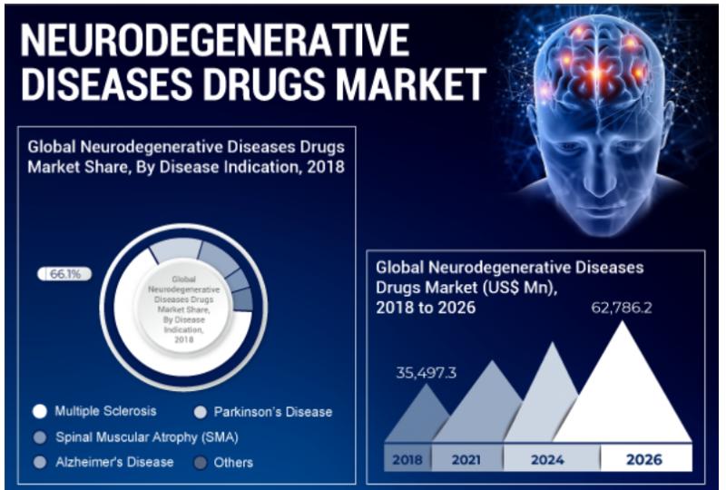 Neurodegenerative Diseases Drugs Market Latest Trends,