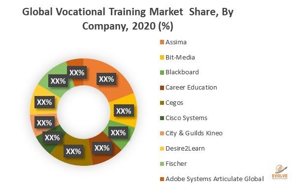 Exclusive Report on Global Vocational Training Industry: