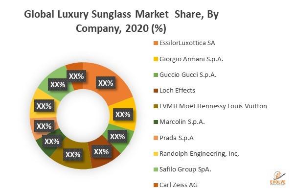 Global Luxury Sunglass Market Study Analysis: Non-polarized